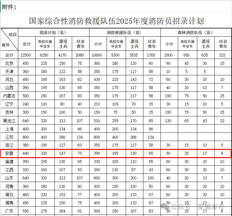 公告！安徽招录440人！