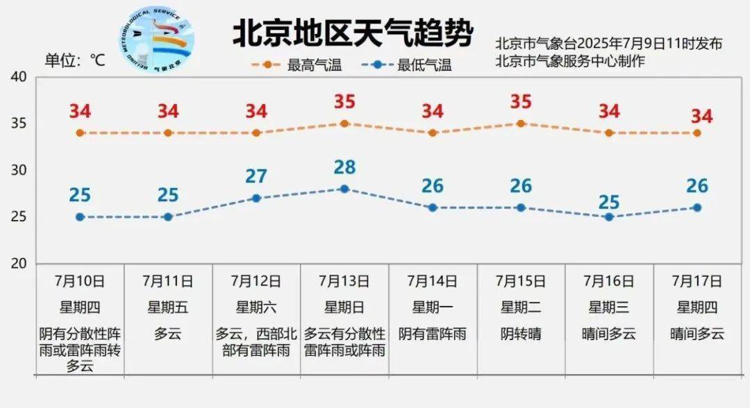今晚有雨！北京“牛舔天”仍会持续，后天起闷热加剧→