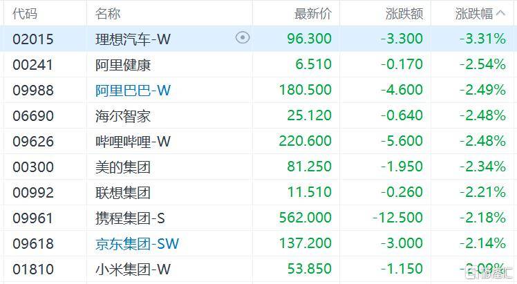 港股收评:三大指数齐跌,恒科指跌1.1%,黄金股逆市大涨