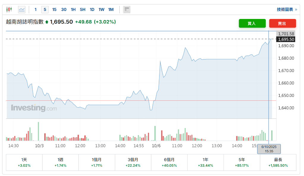 制造业强劲,越南三季度GDP同比增长8.23%