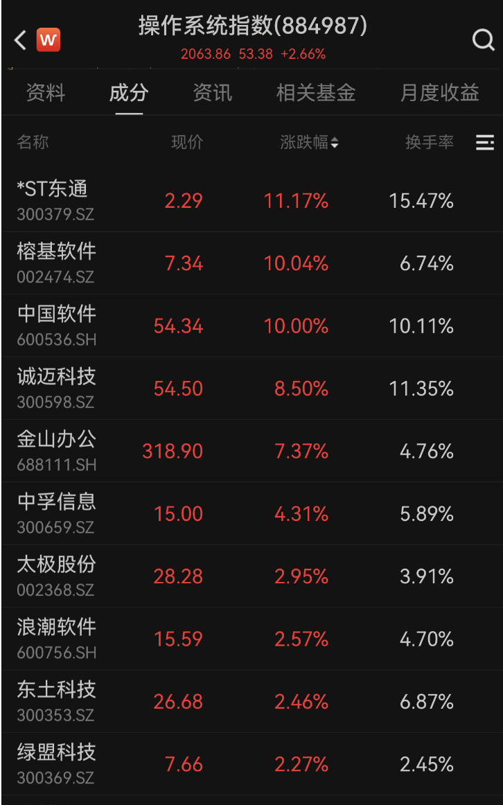 600745开盘跌停!多重利好催化,这一领域受益,融资客大幅加仓名单出炉