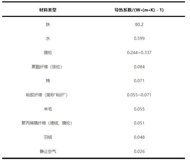 羽绒服里穿薄点才暖和!一个超简单的穿搭技巧,快收藏