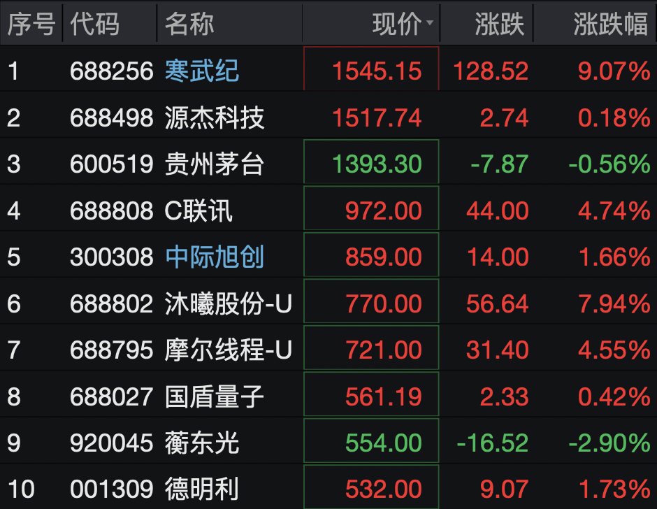 刚刚，A股诞生新“股王”！一季度净利暴增185%
