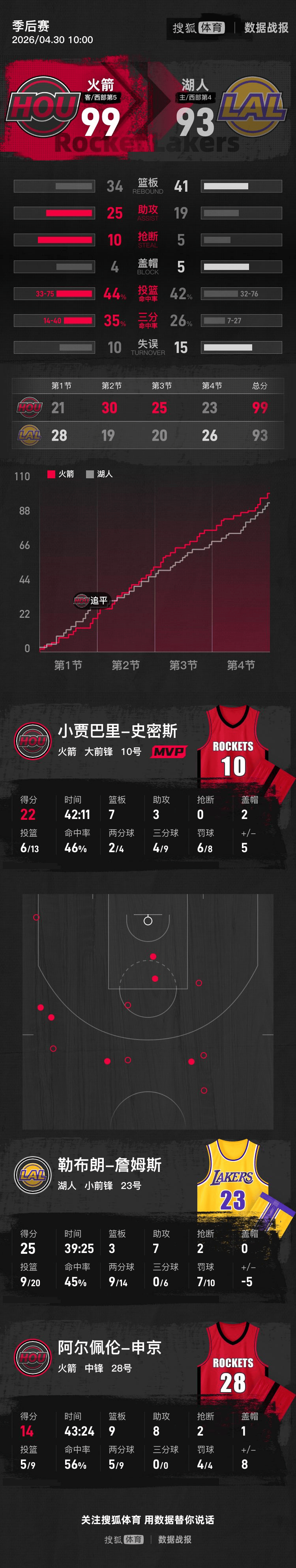 詹姆斯25分申京14+9+8 湖人不敌火箭总分3-2