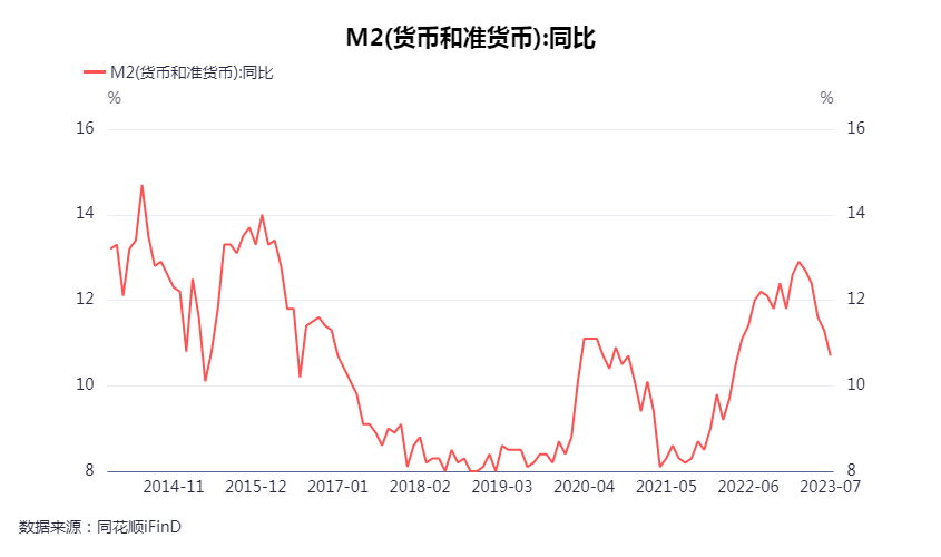 m2广义货币(中国m1和m2走势图)